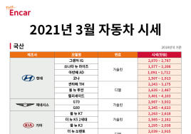 엔카닷컴 “3월 중고차, SM6∙코나 등 가성비 국산차 인기”