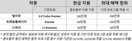 쉐보레, 5월 할부 프로그램 및 '러브 패밀리' 프로그램 진행 