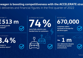 폭스바겐, 1분기 전기차 판매량 전년 대비 74% 성장...ID.4 인기 이어져