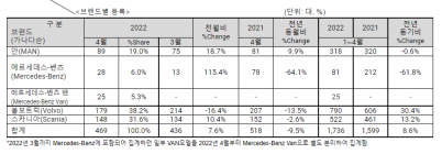 4월 수입 상용차 신규등록 469대...전년 대비 9.5%감소