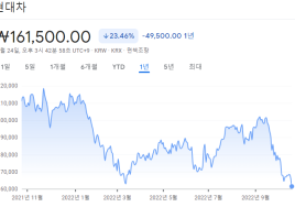 현대차, 3Q 수익성 하락…주가 52주 신저가