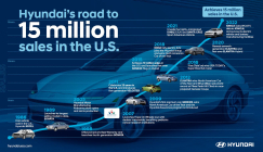 현대차, 미국 누적 판매 1500만대…'엑셀 수출 36년 만'