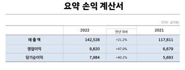 현대차, 작년 영업익 9조8200억원…역대 최고 실적 달성