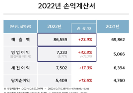 기아, 작년 영업익 7조 돌파…“올해는 9조 목표”