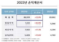 기아, 작년 영업익 7조 돌파…“올해는 9조 목표”