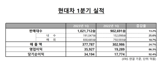 현대차, 1Q 영업익 3조5927억원…역대 분기 사상 최대!