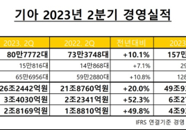 기아, 2Q 영업익 3조4030억원…3분기 연속 기록 경신