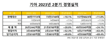 기아, 2Q 영업익 3조4030억원…3분기 연속 기록 경신