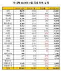 포터·그랜저, 7월 8000여대 판매…아이오닉5·6 등 전기차 ‘주춤’