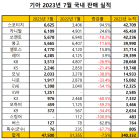 스포티지·카니발, 7월 6000여대 판매…EV6·니로 EV ‘반토막’