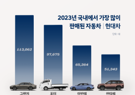 2023년 국내 베스트셀링카는 그랜저!…현대차, 글로벌 421만대 판매