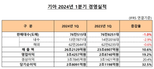 기아, 1Q 영업익 3조4257억원...역대 분기 최고 실적 달성