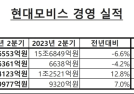 현대모비스, 2Q 영업익 6361억원...전년비 -4.2%