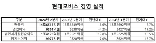 현대모비스, 2Q 영업익 6361억원...전년비 -4.2%