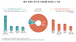 중국 브랜드 전기차, 10명 중 9명 ‘구매 의향 없다’