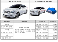 K5·쏘나타, 에어백 결함 59만8000여대 리콜